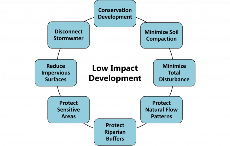 Low-impact development (LID) practices in Stormwater Drainage System