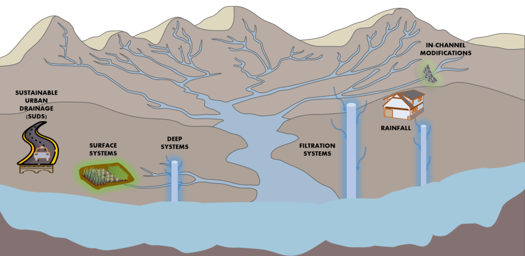 Managed Aquifer Recharge